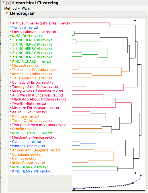 Dendrogram produced in JMP using all principal components, clustered with Ward