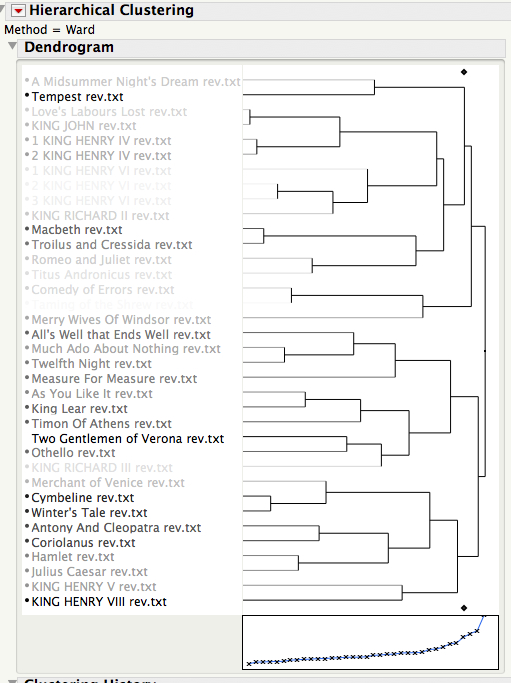 Dendrogram produced in JMP using all principal components, color coded according to time of composition