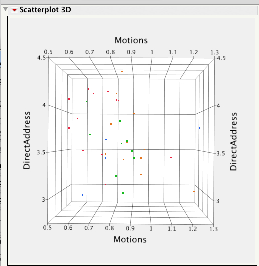DirectversusMotion Direct Address and Motion Scores in two Dimensions