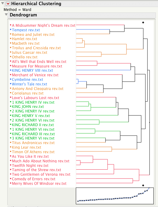 wardnonstandardLats Folio plays clustered using all Language Action Types, Non-Standardized Data