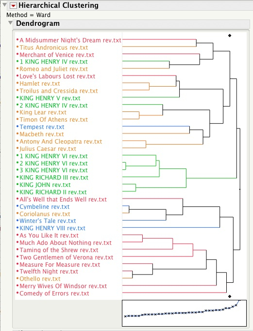 wardstandardLats Clustering of Folio Plays using Standardized Data