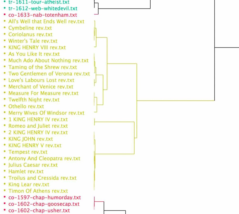 Initial Shakespeare Clustering Using Globe Shakespeare vs TCP