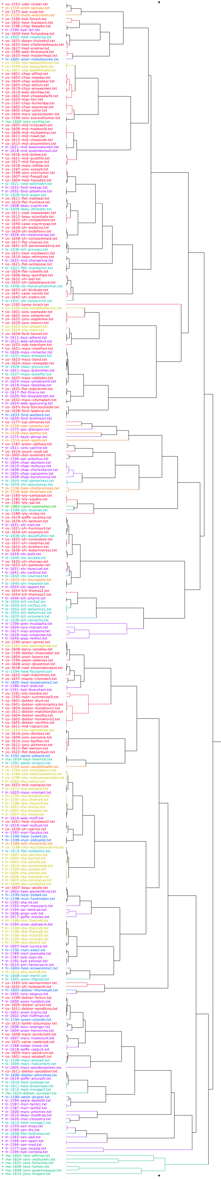Dendrogram showing 320 early modern plays from TCP collection and Globe Shakespeare