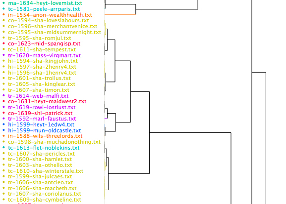 Revised Dendrogram Snippet Using Globe Shakespeare and TCP