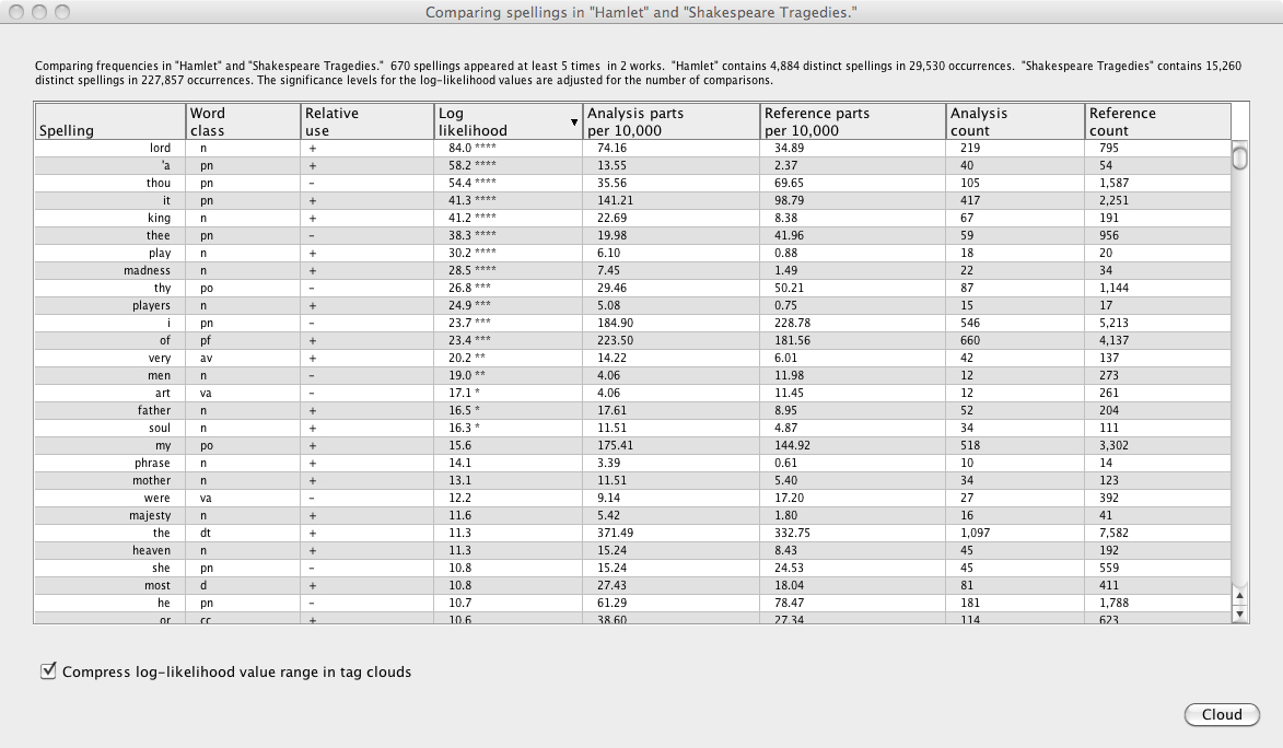 Hamlet LLresults not nice to look at, but much more information